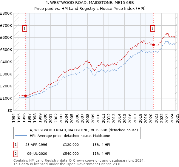 4, WESTWOOD ROAD, MAIDSTONE, ME15 6BB: Price paid vs HM Land Registry's House Price Index