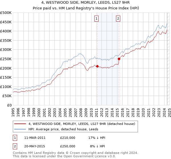 4, WESTWOOD SIDE, MORLEY, LEEDS, LS27 9HR: Price paid vs HM Land Registry's House Price Index