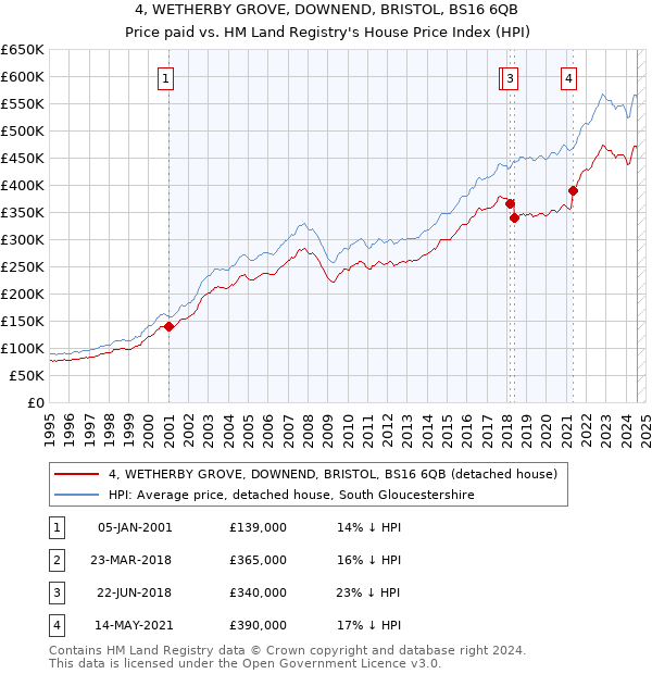 4, WETHERBY GROVE, DOWNEND, BRISTOL, BS16 6QB: Price paid vs HM Land Registry's House Price Index