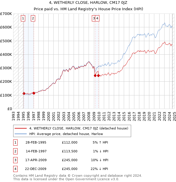 4, WETHERLY CLOSE, HARLOW, CM17 0JZ: Price paid vs HM Land Registry's House Price Index