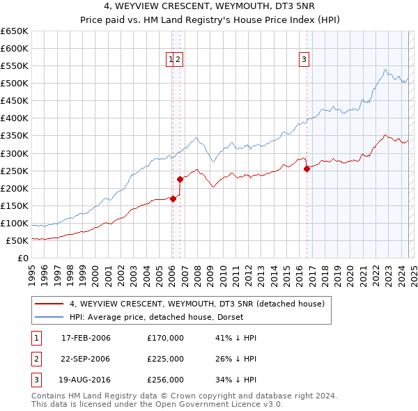 4, WEYVIEW CRESCENT, WEYMOUTH, DT3 5NR: Price paid vs HM Land Registry's House Price Index