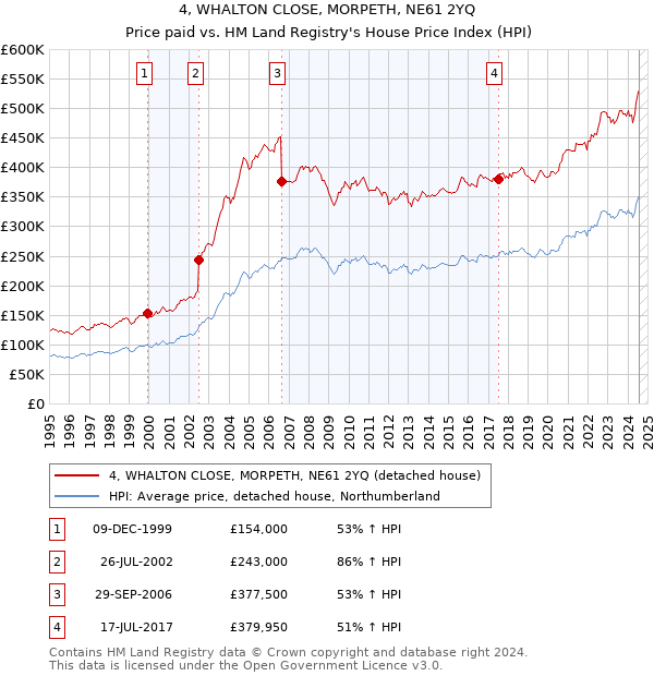 4, WHALTON CLOSE, MORPETH, NE61 2YQ: Price paid vs HM Land Registry's House Price Index