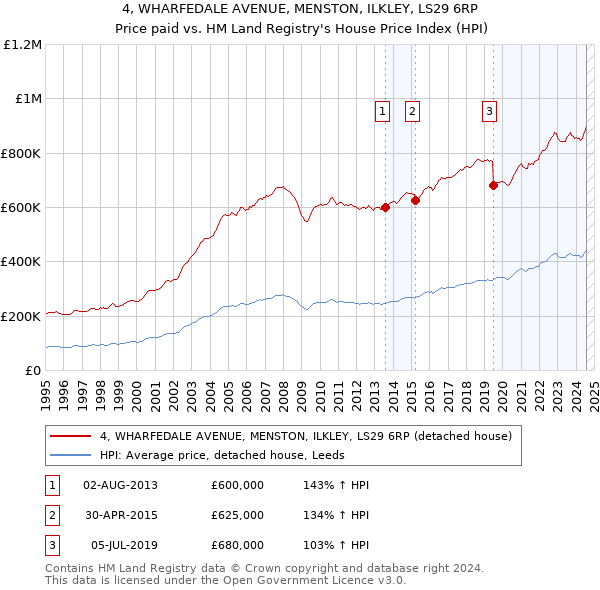 4, WHARFEDALE AVENUE, MENSTON, ILKLEY, LS29 6RP: Price paid vs HM Land Registry's House Price Index