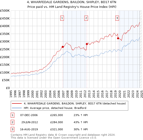 4, WHARFEDALE GARDENS, BAILDON, SHIPLEY, BD17 6TN: Price paid vs HM Land Registry's House Price Index