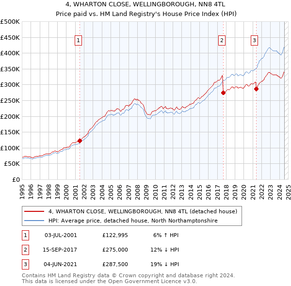 4, WHARTON CLOSE, WELLINGBOROUGH, NN8 4TL: Price paid vs HM Land Registry's House Price Index