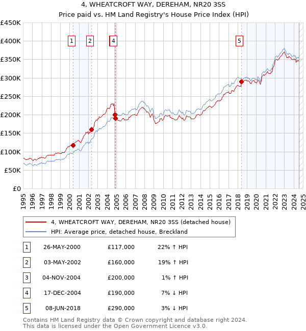 4, WHEATCROFT WAY, DEREHAM, NR20 3SS: Price paid vs HM Land Registry's House Price Index