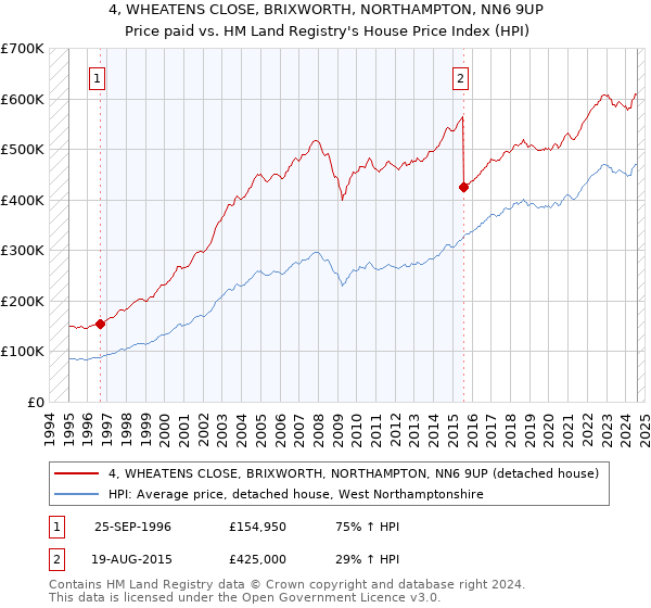 4, WHEATENS CLOSE, BRIXWORTH, NORTHAMPTON, NN6 9UP: Price paid vs HM Land Registry's House Price Index