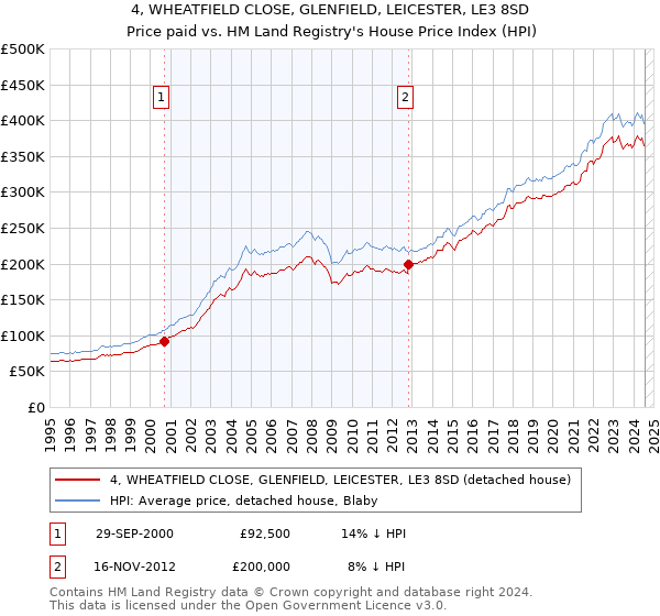 4, WHEATFIELD CLOSE, GLENFIELD, LEICESTER, LE3 8SD: Price paid vs HM Land Registry's House Price Index