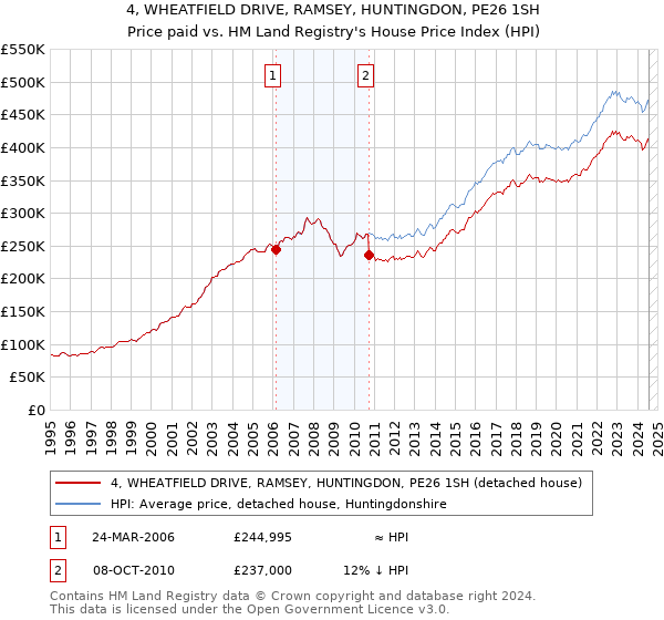 4, WHEATFIELD DRIVE, RAMSEY, HUNTINGDON, PE26 1SH: Price paid vs HM Land Registry's House Price Index