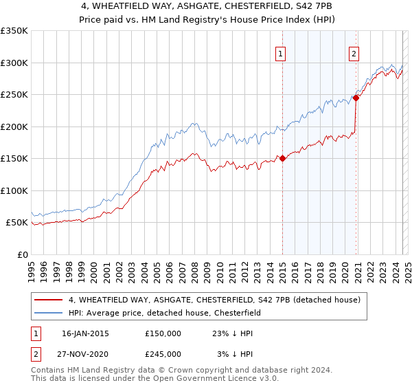 4, WHEATFIELD WAY, ASHGATE, CHESTERFIELD, S42 7PB: Price paid vs HM Land Registry's House Price Index