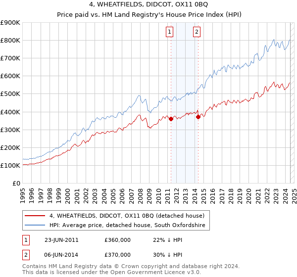 4, WHEATFIELDS, DIDCOT, OX11 0BQ: Price paid vs HM Land Registry's House Price Index