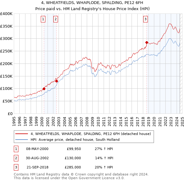 4, WHEATFIELDS, WHAPLODE, SPALDING, PE12 6FH: Price paid vs HM Land Registry's House Price Index