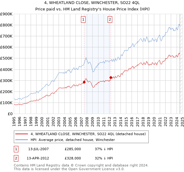 4, WHEATLAND CLOSE, WINCHESTER, SO22 4QL: Price paid vs HM Land Registry's House Price Index