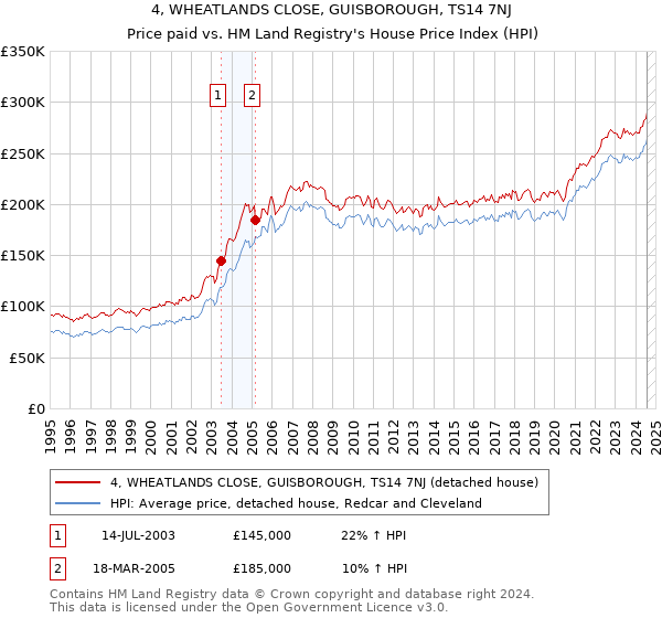 4, WHEATLANDS CLOSE, GUISBOROUGH, TS14 7NJ: Price paid vs HM Land Registry's House Price Index