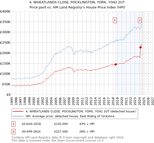 4, WHEATLANDS CLOSE, POCKLINGTON, YORK, YO42 2UT: Price paid vs HM Land Registry's House Price Index