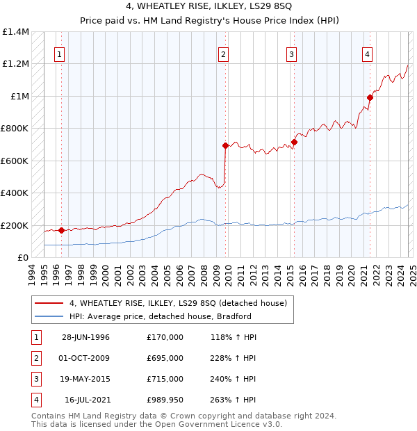 4, WHEATLEY RISE, ILKLEY, LS29 8SQ: Price paid vs HM Land Registry's House Price Index