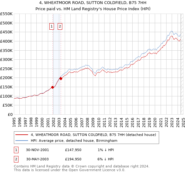 4, WHEATMOOR ROAD, SUTTON COLDFIELD, B75 7HH: Price paid vs HM Land Registry's House Price Index