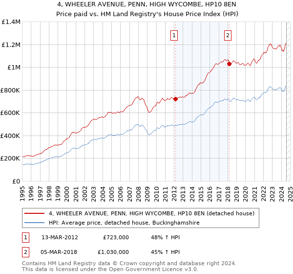 4, WHEELER AVENUE, PENN, HIGH WYCOMBE, HP10 8EN: Price paid vs HM Land Registry's House Price Index