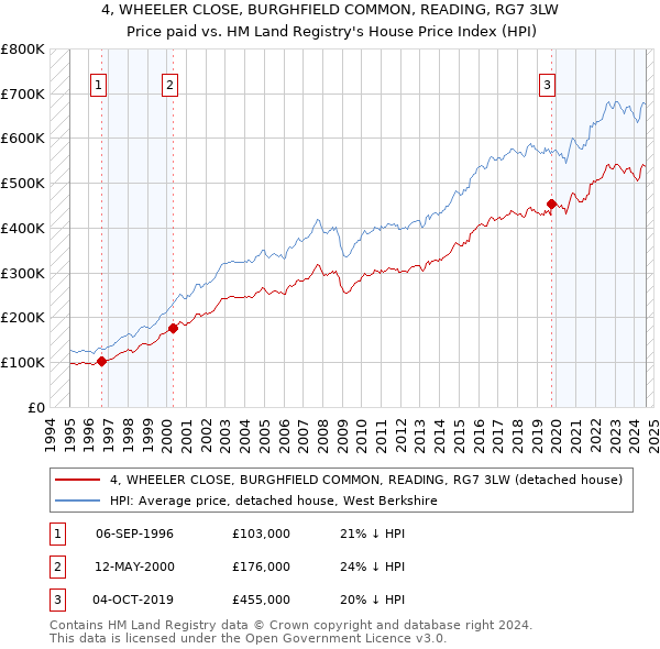 4, WHEELER CLOSE, BURGHFIELD COMMON, READING, RG7 3LW: Price paid vs HM Land Registry's House Price Index