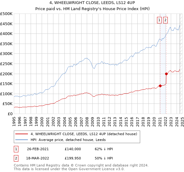 4, WHEELWRIGHT CLOSE, LEEDS, LS12 4UP: Price paid vs HM Land Registry's House Price Index