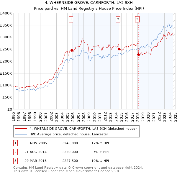 4, WHERNSIDE GROVE, CARNFORTH, LA5 9XH: Price paid vs HM Land Registry's House Price Index