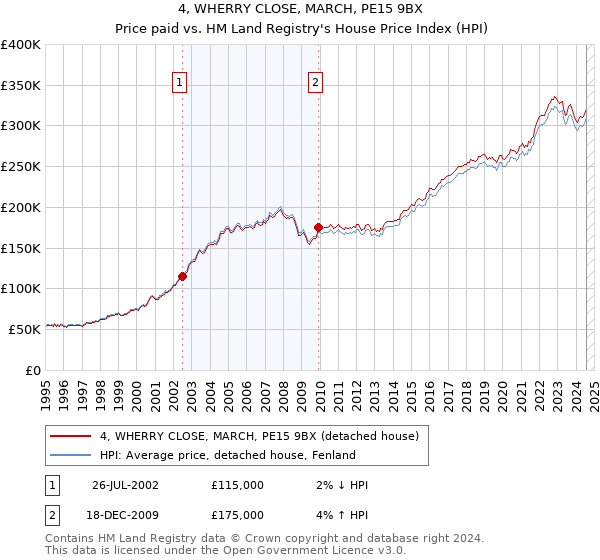 4, WHERRY CLOSE, MARCH, PE15 9BX: Price paid vs HM Land Registry's House Price Index