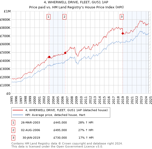 4, WHERWELL DRIVE, FLEET, GU51 1AP: Price paid vs HM Land Registry's House Price Index