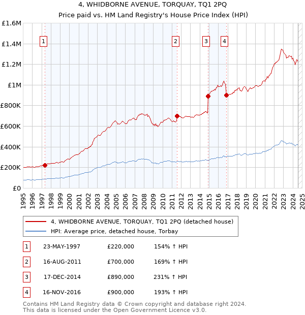 4, WHIDBORNE AVENUE, TORQUAY, TQ1 2PQ: Price paid vs HM Land Registry's House Price Index