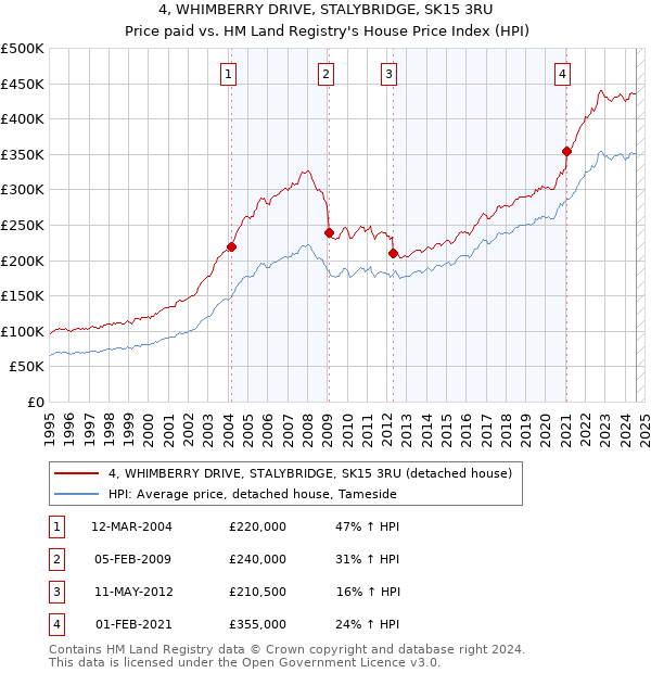 4, WHIMBERRY DRIVE, STALYBRIDGE, SK15 3RU: Price paid vs HM Land Registry's House Price Index