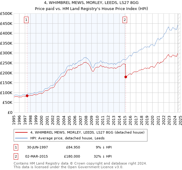 4, WHIMBREL MEWS, MORLEY, LEEDS, LS27 8GG: Price paid vs HM Land Registry's House Price Index