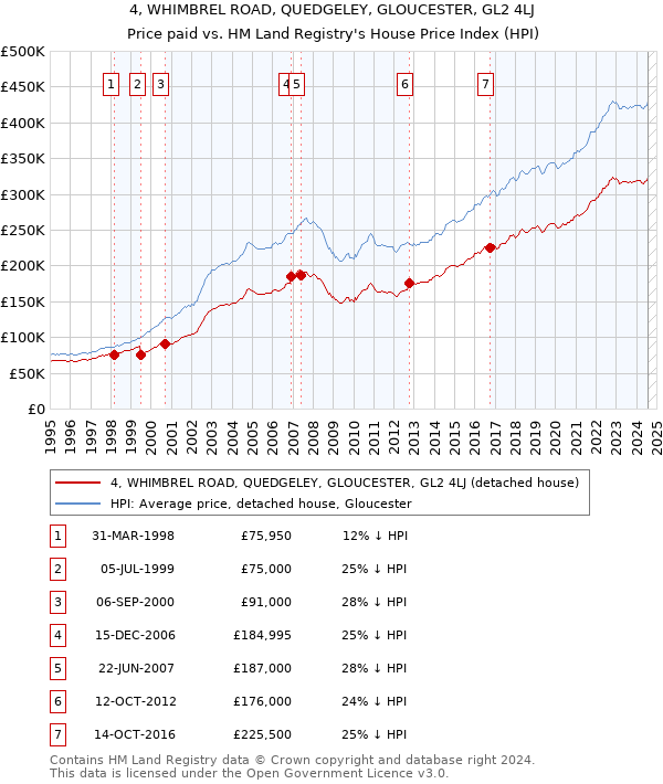 4, WHIMBREL ROAD, QUEDGELEY, GLOUCESTER, GL2 4LJ: Price paid vs HM Land Registry's House Price Index