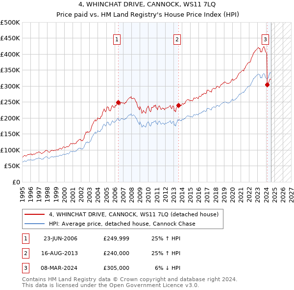 4, WHINCHAT DRIVE, CANNOCK, WS11 7LQ: Price paid vs HM Land Registry's House Price Index