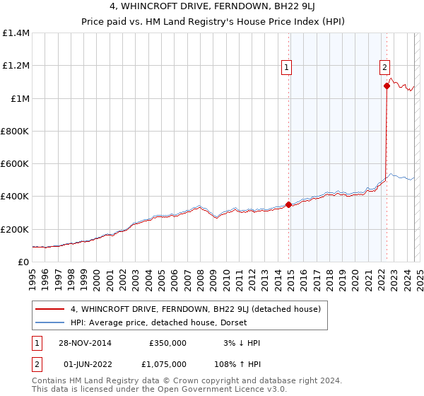 4, WHINCROFT DRIVE, FERNDOWN, BH22 9LJ: Price paid vs HM Land Registry's House Price Index