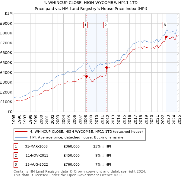 4, WHINCUP CLOSE, HIGH WYCOMBE, HP11 1TD: Price paid vs HM Land Registry's House Price Index