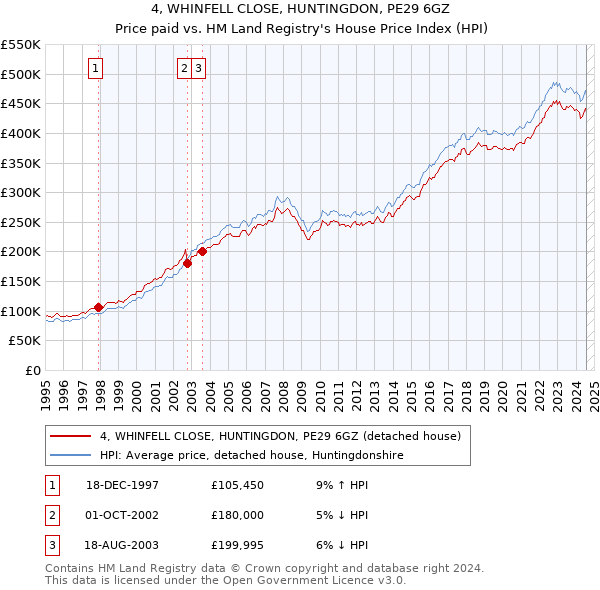 4, WHINFELL CLOSE, HUNTINGDON, PE29 6GZ: Price paid vs HM Land Registry's House Price Index