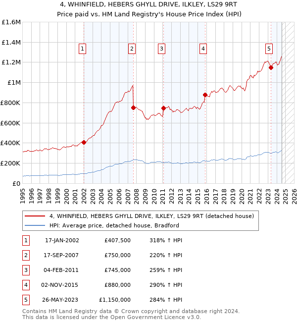 4, WHINFIELD, HEBERS GHYLL DRIVE, ILKLEY, LS29 9RT: Price paid vs HM Land Registry's House Price Index