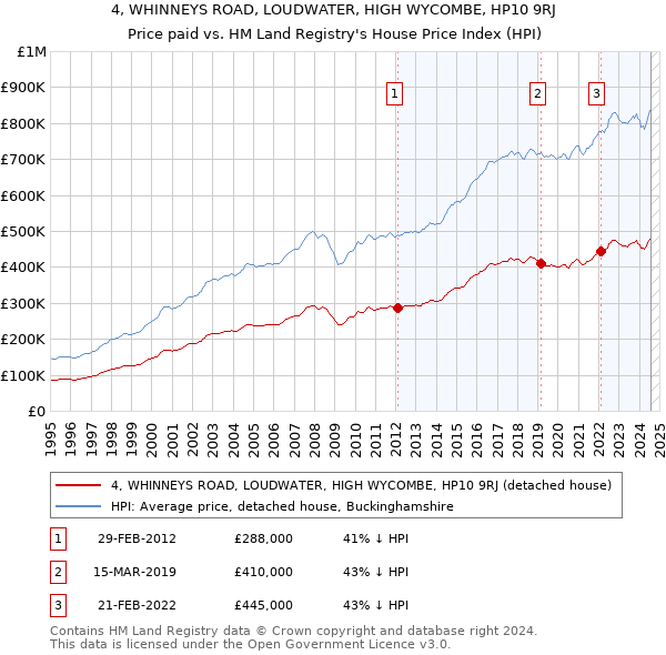 4, WHINNEYS ROAD, LOUDWATER, HIGH WYCOMBE, HP10 9RJ: Price paid vs HM Land Registry's House Price Index