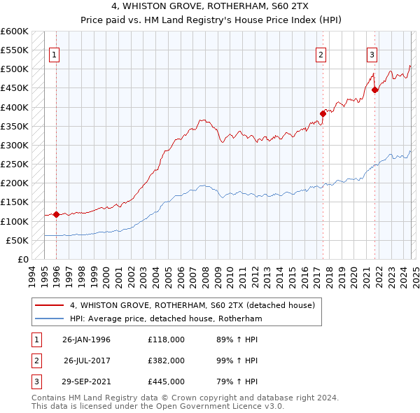 4, WHISTON GROVE, ROTHERHAM, S60 2TX: Price paid vs HM Land Registry's House Price Index