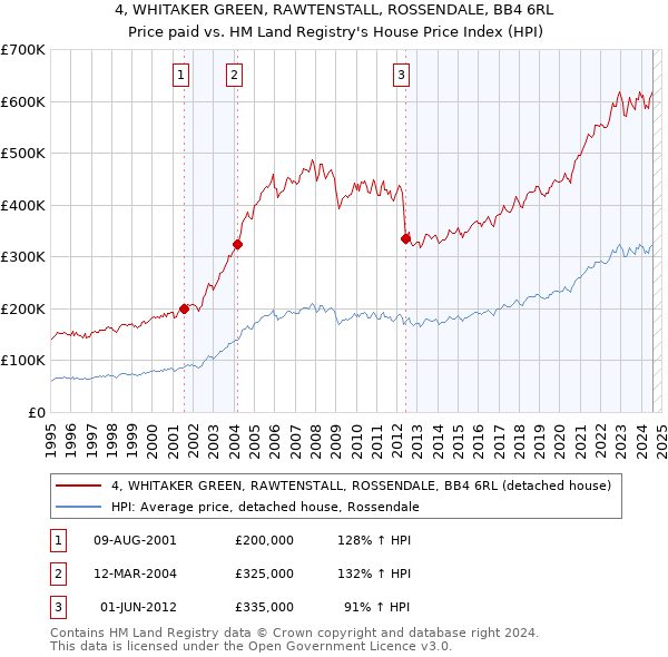 4, WHITAKER GREEN, RAWTENSTALL, ROSSENDALE, BB4 6RL: Price paid vs HM Land Registry's House Price Index