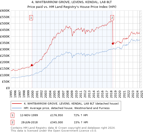 4, WHITBARROW GROVE, LEVENS, KENDAL, LA8 8LT: Price paid vs HM Land Registry's House Price Index