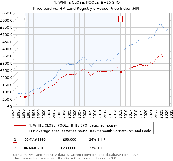 4, WHITE CLOSE, POOLE, BH15 3PQ: Price paid vs HM Land Registry's House Price Index