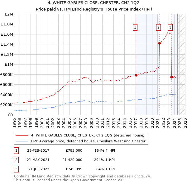 4, WHITE GABLES CLOSE, CHESTER, CH2 1QG: Price paid vs HM Land Registry's House Price Index