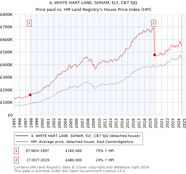 4, WHITE HART LANE, SOHAM, ELY, CB7 5JQ: Price paid vs HM Land Registry's House Price Index