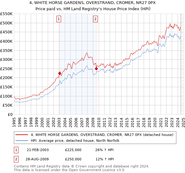 4, WHITE HORSE GARDENS, OVERSTRAND, CROMER, NR27 0PX: Price paid vs HM Land Registry's House Price Index