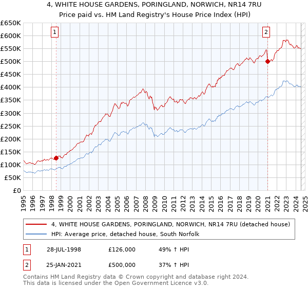 4, WHITE HOUSE GARDENS, PORINGLAND, NORWICH, NR14 7RU: Price paid vs HM Land Registry's House Price Index