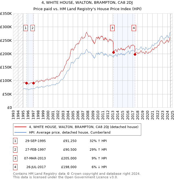 4, WHITE HOUSE, WALTON, BRAMPTON, CA8 2DJ: Price paid vs HM Land Registry's House Price Index