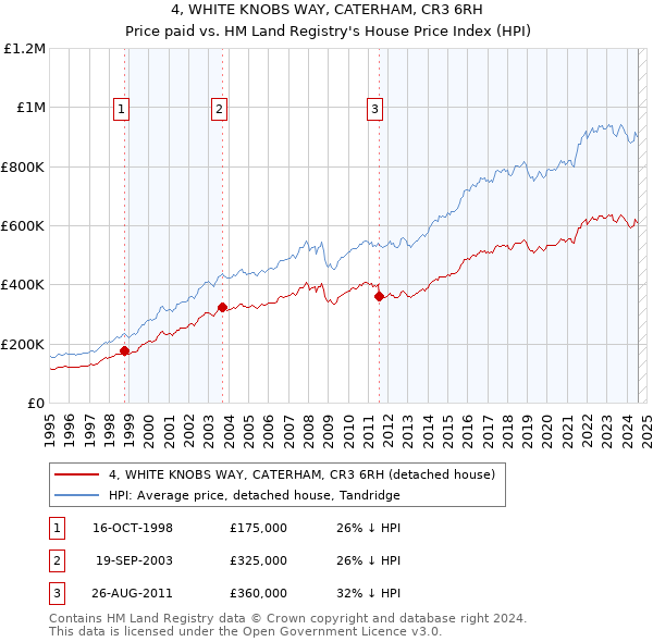 4, WHITE KNOBS WAY, CATERHAM, CR3 6RH: Price paid vs HM Land Registry's House Price Index