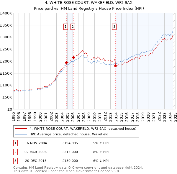 4, WHITE ROSE COURT, WAKEFIELD, WF2 9AX: Price paid vs HM Land Registry's House Price Index