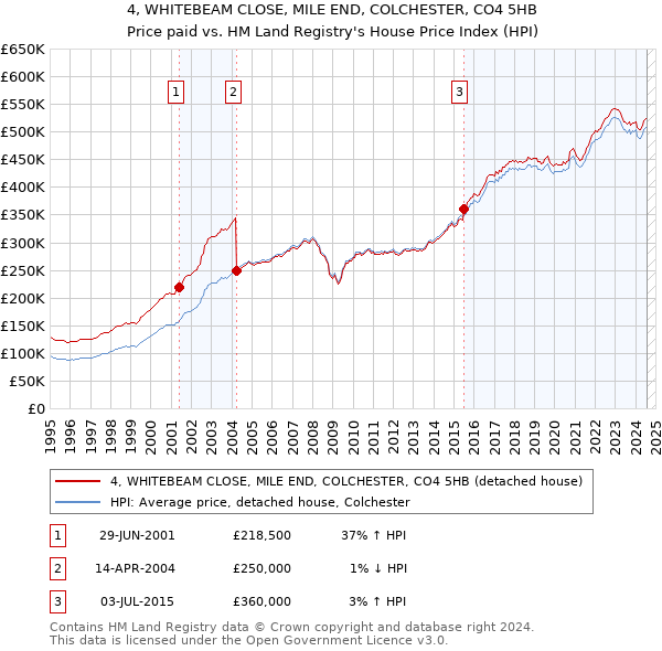 4, WHITEBEAM CLOSE, MILE END, COLCHESTER, CO4 5HB: Price paid vs HM Land Registry's House Price Index