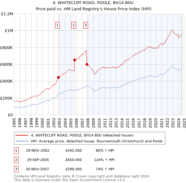 4, WHITECLIFF ROAD, POOLE, BH14 8DU: Price paid vs HM Land Registry's House Price Index